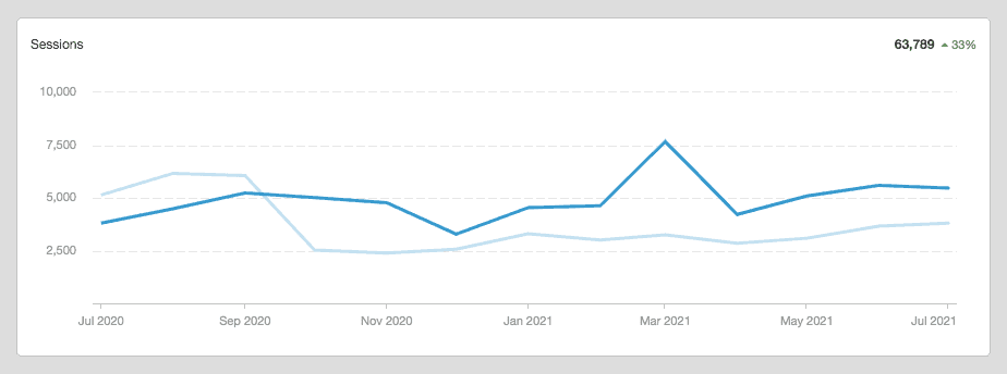 google analytics sessions