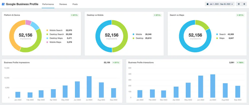 hvac seo case study google business profile insights 792 percent increase in interactions