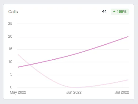phone call increase from google listing koala insulation case study