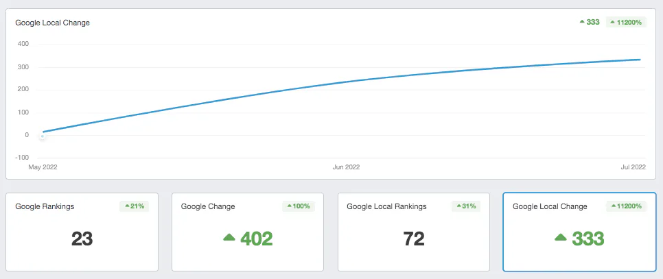 rankings view increase on google koala insulation case study